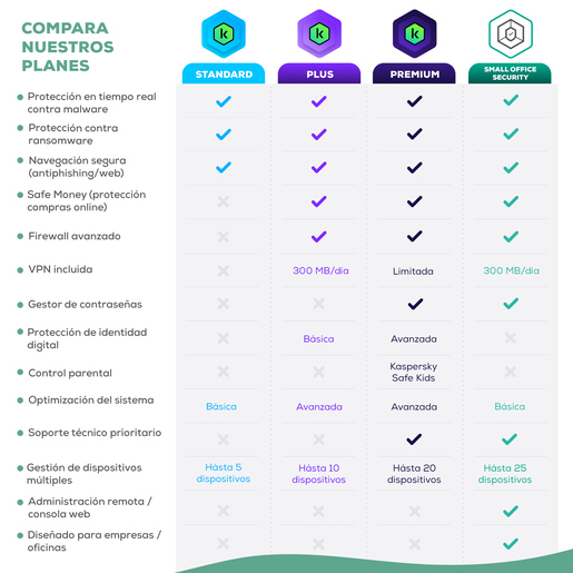 Antivirus Kaspersky Small Office Security Descargable / Licencia 1 año / 7 PC / 7 dispositivos móviles / 1 servidor de archivos